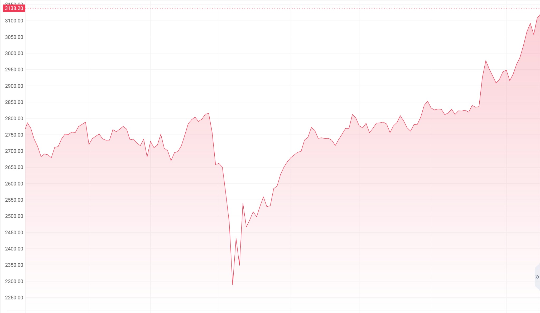 TOPIX Index Chart 